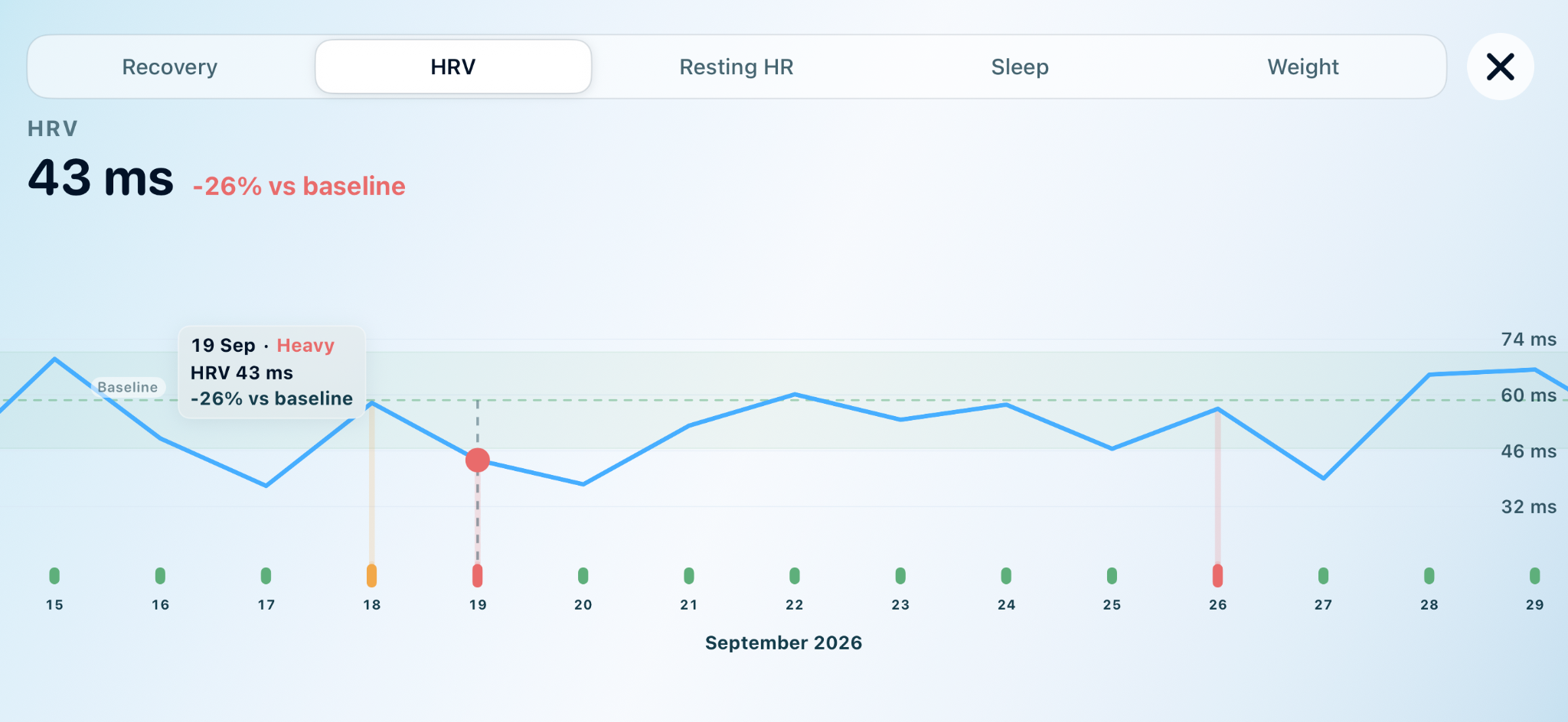 aftermira Health Explorer showing an HRV timeline with drinking-day markers and a personal baseline