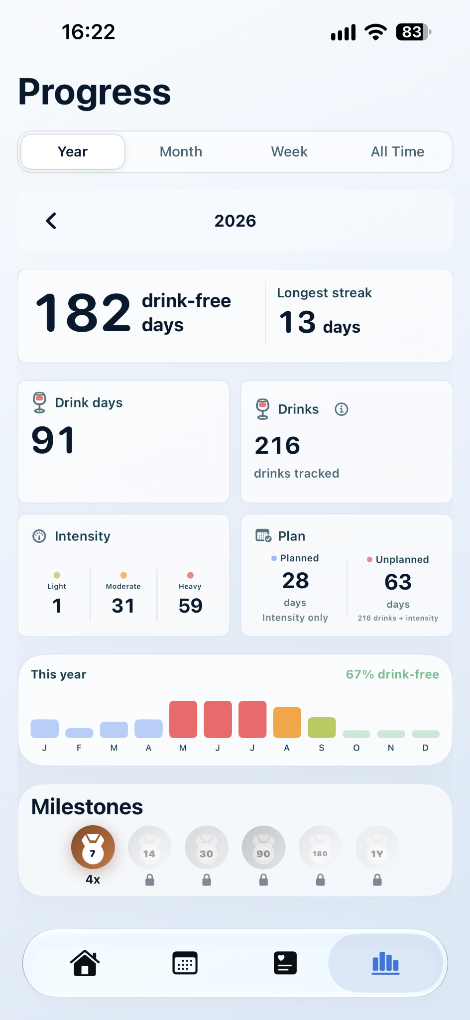 aftermira Progress screen showing drink-free days, drinking days, drinks tracked, intensity, plans and milestones